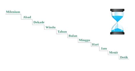 Tangga Satuan Waktu Milenium Abad Dekade Windu Tahun Bulan