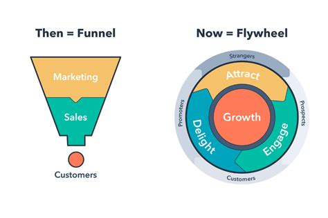 What Is A Sales Funnel And What You Should Make Instead