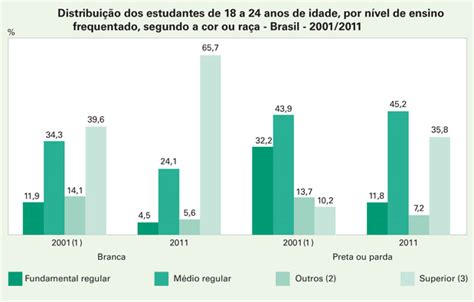 Ibge Em 10 Anos Triplica Percentual De Negros Na Universidade