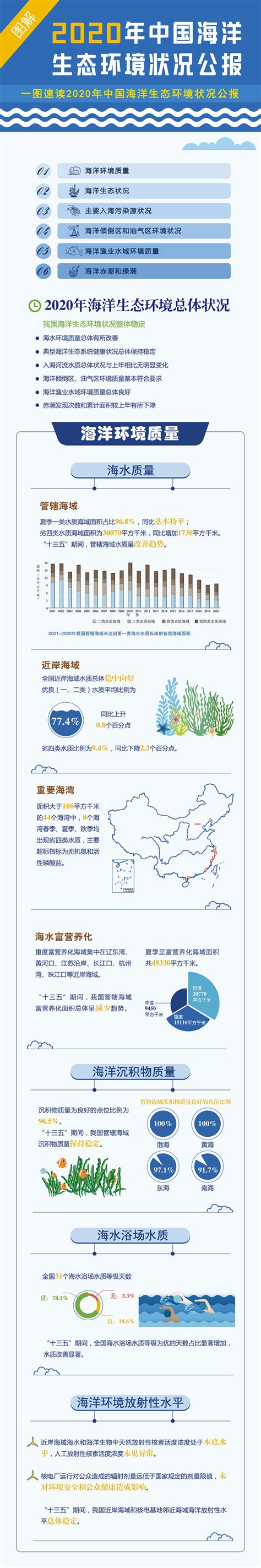 一图读懂《2020年中国海洋生态环境状况公报》 新闻室 新闻