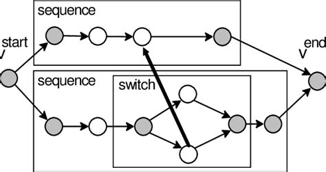 Example of a flow graph | Download Scientific Diagram