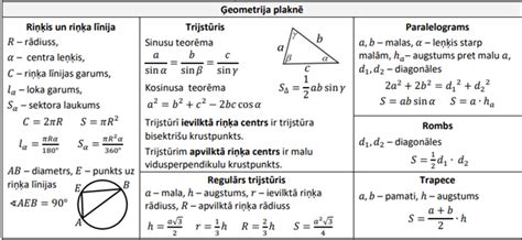 Planimetrija Formulu Lap S Teorija Matem Tika Skola