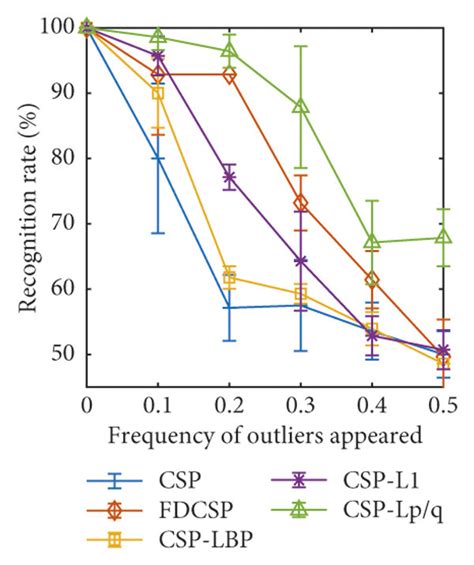 The classification accuracies of the five methods (i.e., CSP, CSP-LBP ...