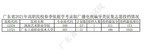 广东省2021年普通高等学校春季考试招生征集志愿投档情况 深圳之窗