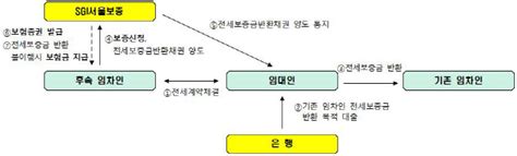 Sgi서울보증 전세금반환보증보험 신상품 출시