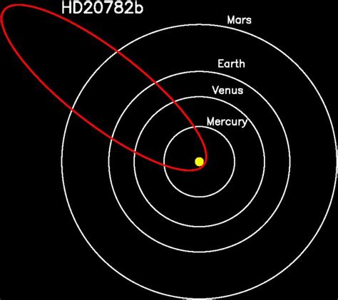 Exoplanet HD 20782 shows the most eccentric orbit ever seen