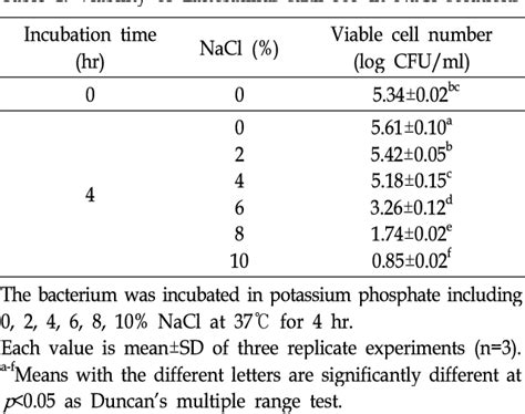 Figure 1 From Characteristics Of Soycurd Forming Lactic Acid Bacteria