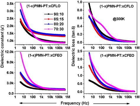 Variation Of Dielectric Constant εʹ And Dielectric Loss Tan δ With Download Scientific