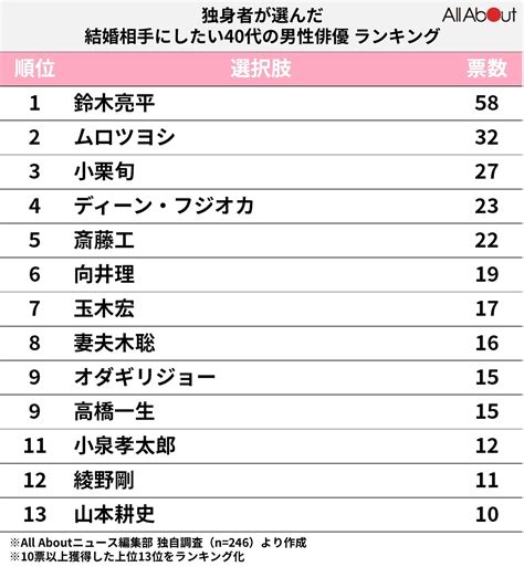 【独身者が選ぶ】結婚相手にしたい40代の男性俳優ランキング！ 2位「ムロツヨシ」を抑えた1位は？ 2 2 All About ニュース