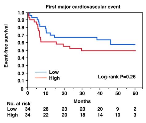 Figure S6 Kaplan Meier Curves Of Cumulative Event Free Survival Of