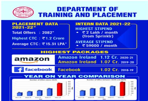 DTU Delhi Placements 2022 Highest Package Is 1 2 Cr