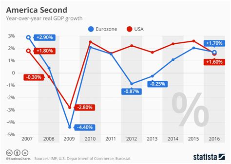 Chart America Second Statista