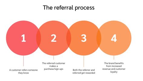 7 Referral Marketing Strategies Examples