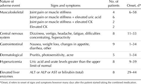 Adverse Event Profiles Of Patients Taking Pyrazinamide And Levofloxacin