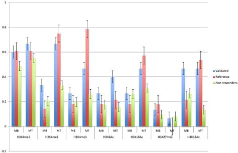 Histone modifications in the responding and non-responding regions ... 