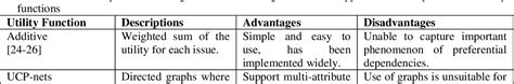 Table 1 From An Overview Of Current Multi Attribute Techniques In