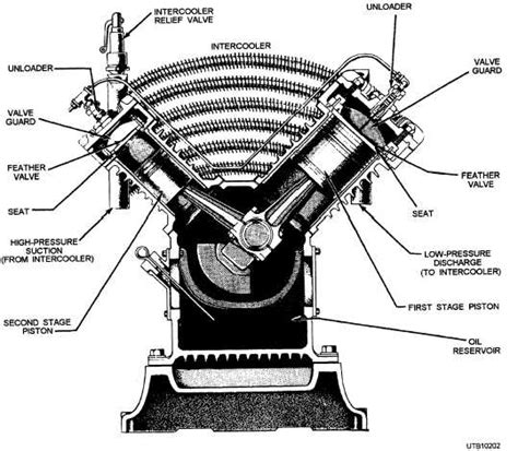 Figure 6 37 A Two Stage Reciprocating Air Compressor Reciprocating Air