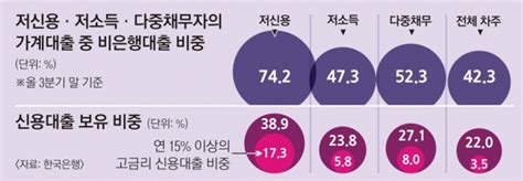 취약계층 가계빚 79조 금리 상승기 ‘위태위태 서울신문