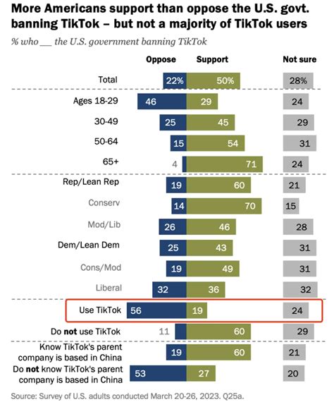 皮尤调查：大多数tiktok美国用户反对封禁 字节跳动 Bytedance Cnbeta
