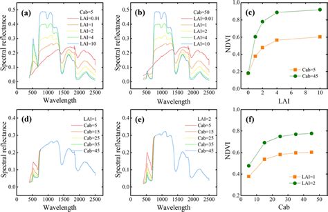 A B D E Reflectance Spectra Of Vegetation Canopy And Associated Ndvi