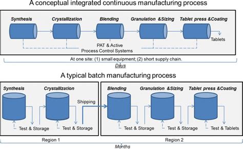 Comparison Of Continuous Manufacturing And Batch Manufacturing Freund