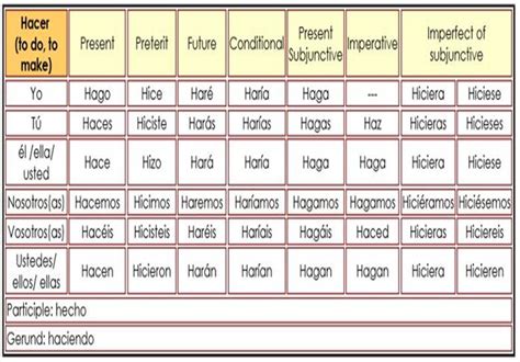 Spanish Irregular Verbs Present Tense Table | Brokeasshome.com