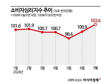 소비자심리 2년3개월 만에 최고기대인플레 2대 진입 아시아경제