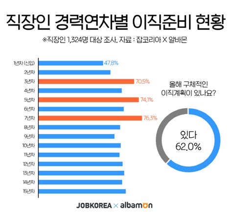 직장인 10명 중 6명 이상 올해 이직계획경력 7년차 가장 많이 떠나 아웃소싱타임스