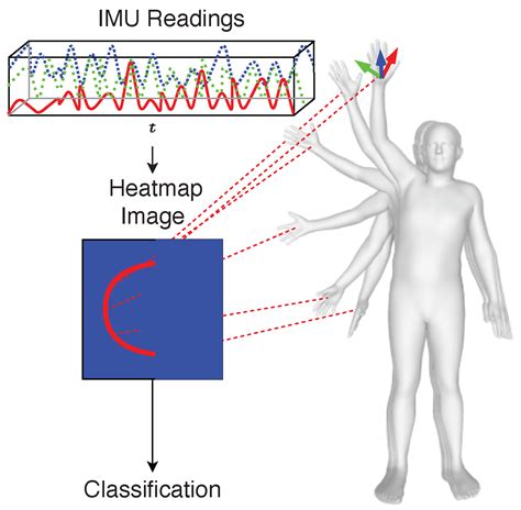 Sensors Free Full Text Imu Based Movement Trajectory Heatmaps For Human Activity Recognition