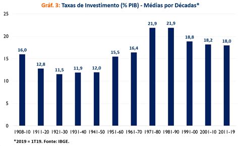 Taxa de investimentos no Brasil Menor nível dos últimos 50 anos Blog