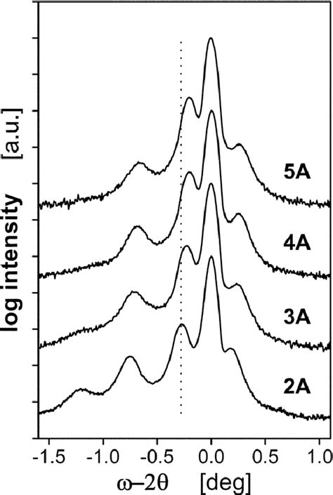 0004 Reflection ω − 2θ Xrd Scans Recorded Using Standard Receiving