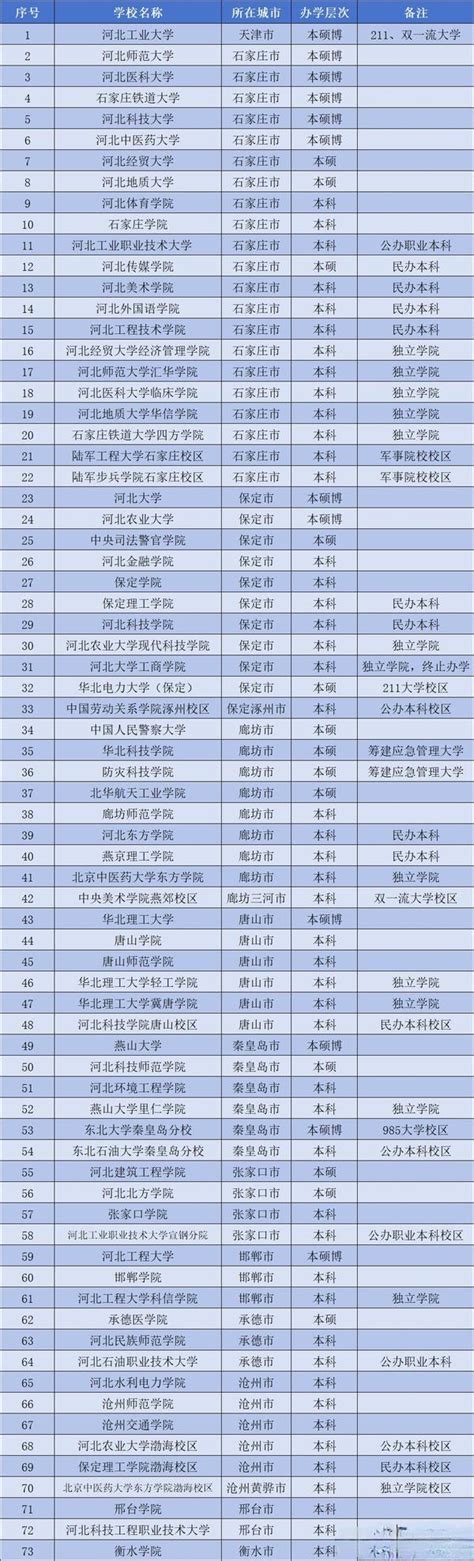 木凳先生 的想法 河北省本科院校地理分布一览表 河北本科高校地理分布 截止2023年，河北省共有本科院校71所，其中位于天津市1所，位于