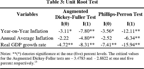 Table 1 From Relationship Between Inflation And Economic Growth