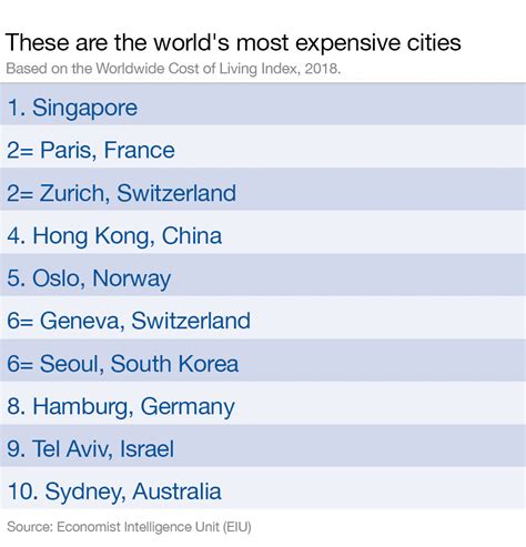 Chart Of The Day These Are The Worlds Most Expensive Cities World Economic Forum