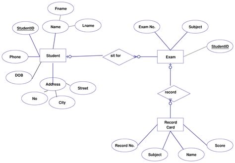 Er Diagram Entity Relationship Model Entity Relationship Dia