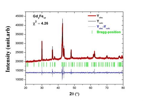 Observed Dots And Calculated Solid Line Conventional X Ray Powder