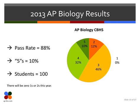 Ppt Ap Biology An Introduction Powerpoint Presentation Free Download Id 1881126