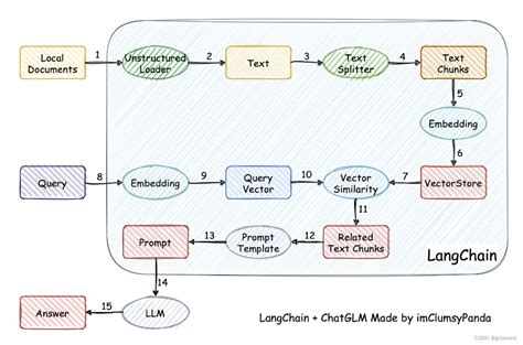 Chatgpt Llm Langchain Chartgpt Langchina Csdn