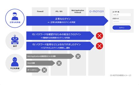 チケットの不正転売対策をしたい｜解決できる課題｜不正検知サービス O Plux｜かっこ株式会社 Cacco Inc