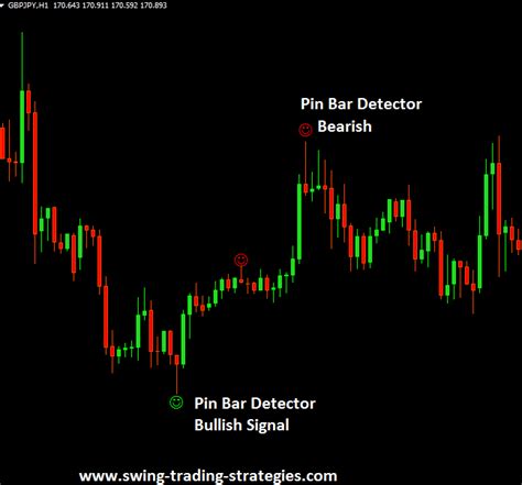 Pin Bar Indicator-Best MT4 Indicator To Detect Pin Bars