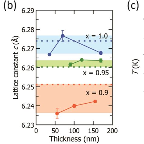 Tt Tc Tczero And Δtc Of Fese1−xtex A X 10 B 095 And C