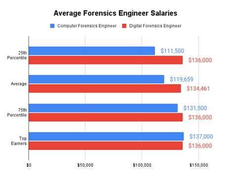 Digital Forensics Salary The Best Competitive Guide 2023