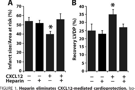 Figure From Heparin Oligosaccharides Inhibit Chemokine Cxc Motif