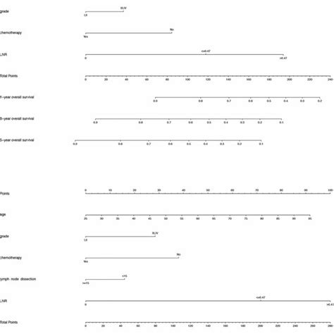 A Nomogram Predicting The And Year Os Rates For Pda Patients