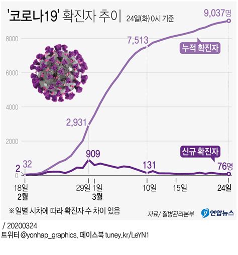 [그래픽] 코로나19 확진자 추이 연합뉴스