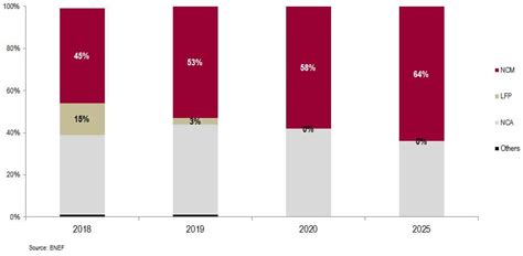 This Is Why Ncm Is The Preferable Cathode Material For Li Ion Batteries Lg Battery Blog Europe