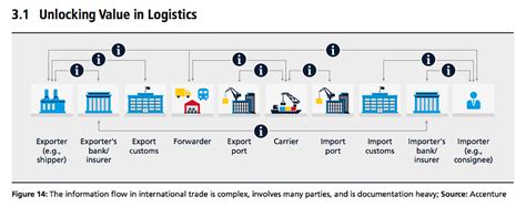 Blockchain Technology Reshaping SCM ! - Supply Chain Game Changer™