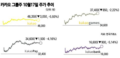 카카오 그룹주 시총 2조 가까이 증발 Zdnet Korea