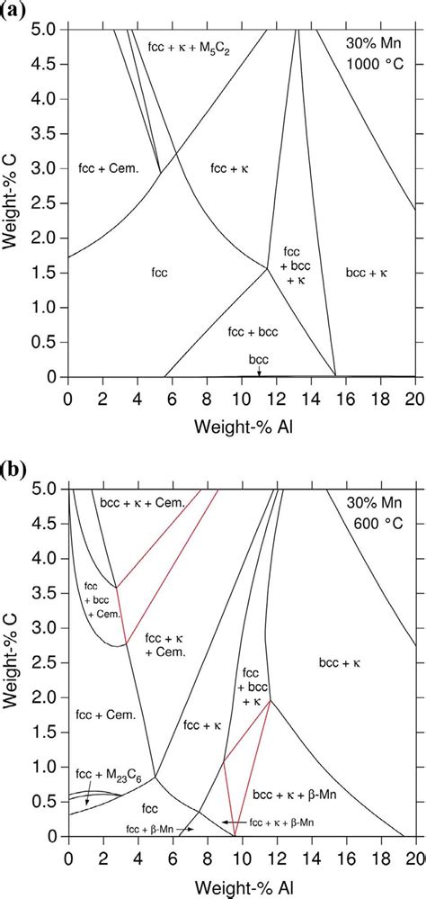 Isothermal Phase Sections Of The Austenitic Fe 30Mn Al C Steel At 1