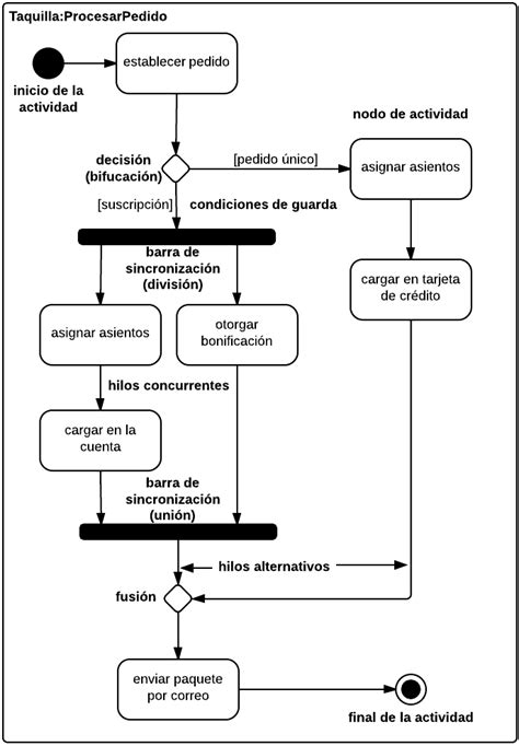 Diagrama De Actividad Diagrama Uml Concurrentes Elementos No